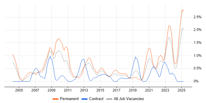 Job vacancy trend for Commercial Awareness in Merseyside Job vacancy trend for Commercial Awareness in Merseyside