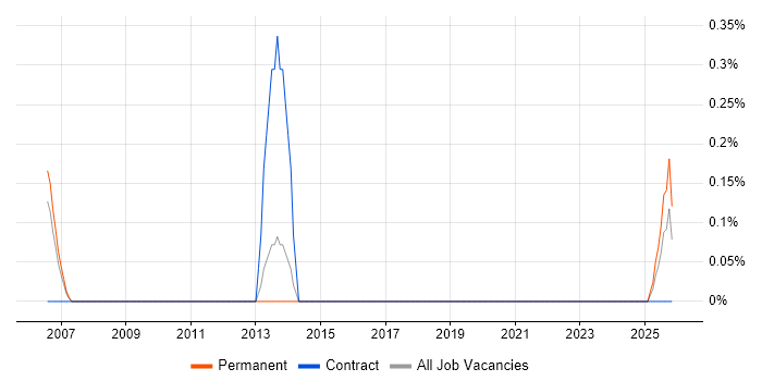 Commercial Director job vacancy trend in Merseyside