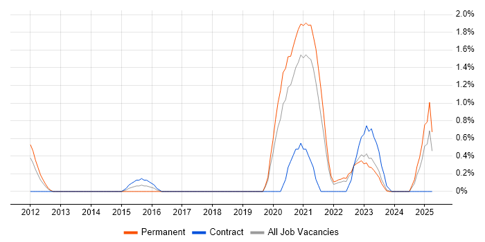 Job vacancy trend for Community of Practice in Merseyside Job vacancy trend for Community of Practice in Merseyside