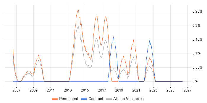 Competitor Analysis job vacancy trend in Merseyside