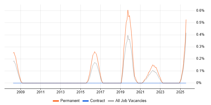 Job vacancy trend for CompTIA Security+ in Merseyside