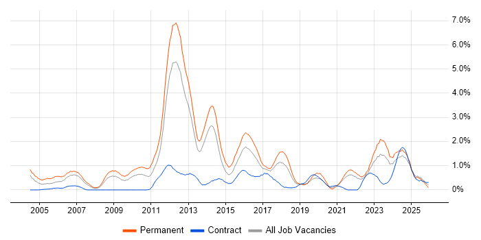 Computer Science Degree job vacancy trend in Merseyside