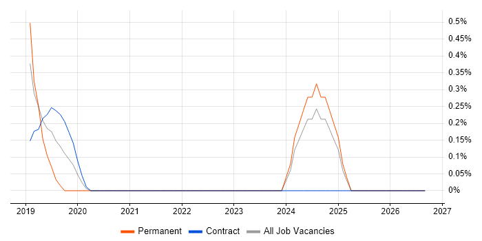 Computer Vision job vacancy trend in Merseyside