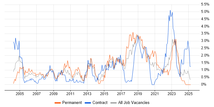 Job vacancy trend for Configuration Management in Merseyside Job vacancy trend for Configuration Management in Merseyside