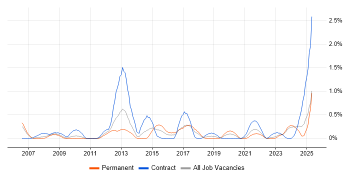 Job vacancy trend for Conflict Resolution in Merseyside Job vacancy trend for Conflict Resolution in Merseyside