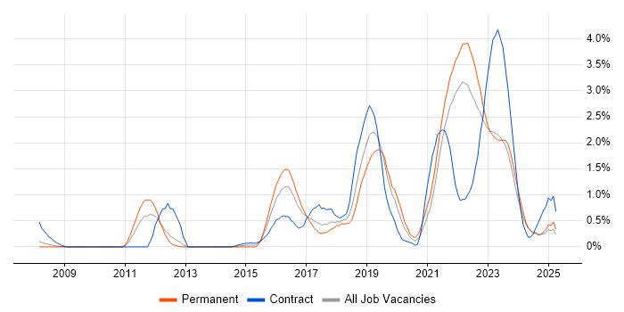 Job vacancy trend for Confluence in Merseyside Job vacancy trend for Confluence in Merseyside