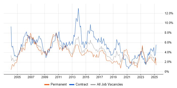 Job vacancy trend for Consultant in Merseyside Job vacancy trend for Consultant in Merseyside