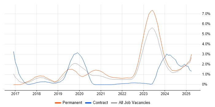 Job vacancy trend for Containerisation in Merseyside Job vacancy trend for Containerisation in Merseyside