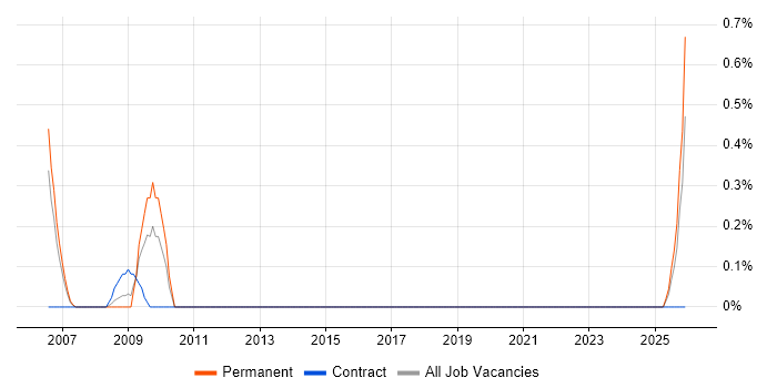 Content Coordinator job vacancy trend in Merseyside