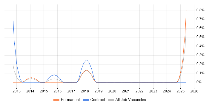 Job vacancy trend for Content Editor in Merseyside Job vacancy trend for Content Editor in Merseyside