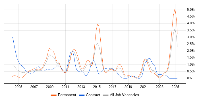 Job vacancy trend for Content Management in Merseyside Job vacancy trend for Content Management in Merseyside