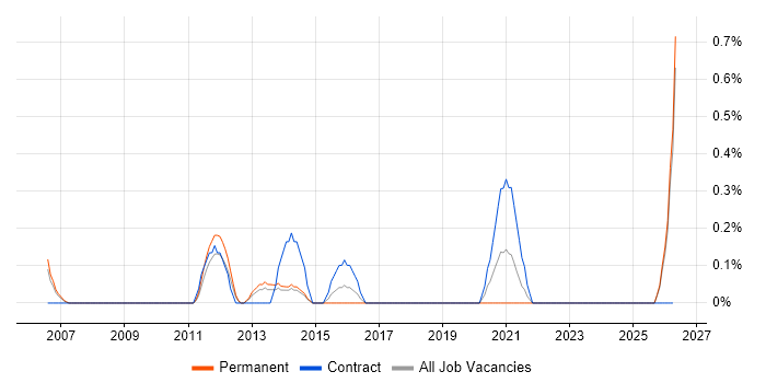 Content Manager job vacancy trend in Merseyside