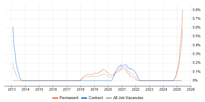 Job vacancy trend for Content Writing in Merseyside Job vacancy trend for Content Writing in Merseyside