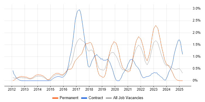 Job vacancy trend for Continuous Delivery in Merseyside Job vacancy trend for Continuous Delivery in Merseyside