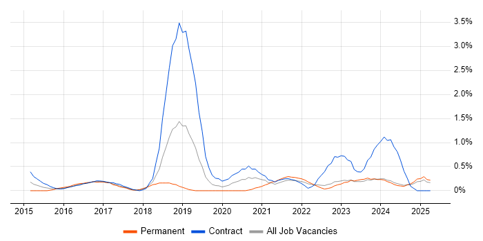 Job vacancy trend for Continuous Deployment in Merseyside Job vacancy trend for Continuous Deployment in Merseyside