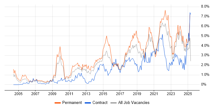 Job vacancy trend for Continuous Improvement in Merseyside Job vacancy trend for Continuous Improvement in Merseyside