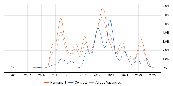Job vacancy trend for Continuous Integration in Merseyside Job vacancy trend for Continuous Integration in Merseyside