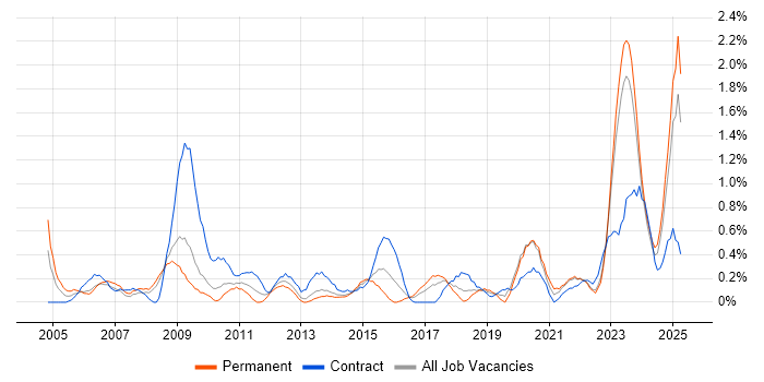 Job vacancy trend for Contract Negotiation in Merseyside Job vacancy trend for Contract Negotiation in Merseyside