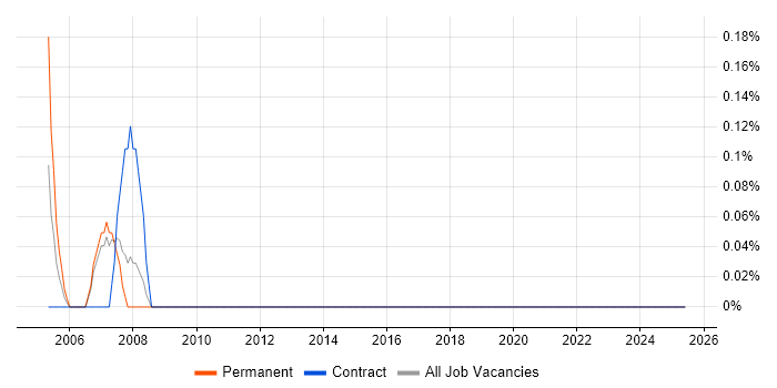 Job vacancy trend for Control Systems Engineer in Merseyside Job vacancy trend for Control Systems Engineer in Merseyside
