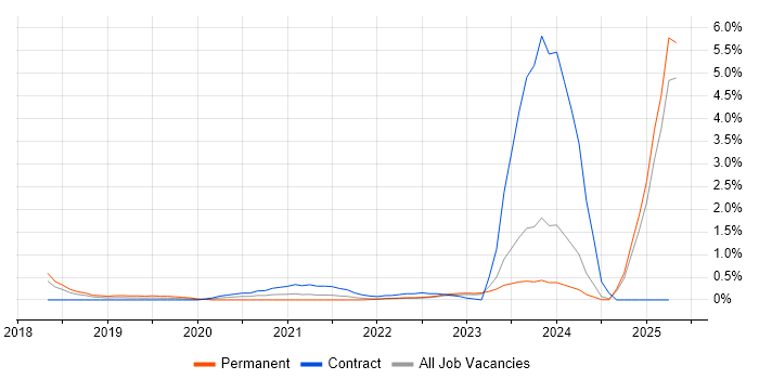 Job vacancy trend for Conversational UI in Merseyside Job vacancy trend for Conversational UI in Merseyside