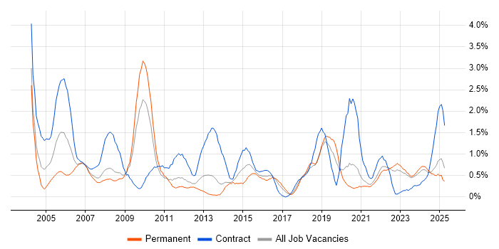 Job vacancy trend for Coordinator in Merseyside