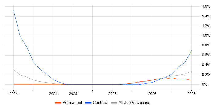 Copilot Studio job vacancy trend in Merseyside