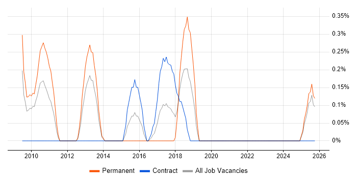 Copywriting job vacancy trend in Merseyside