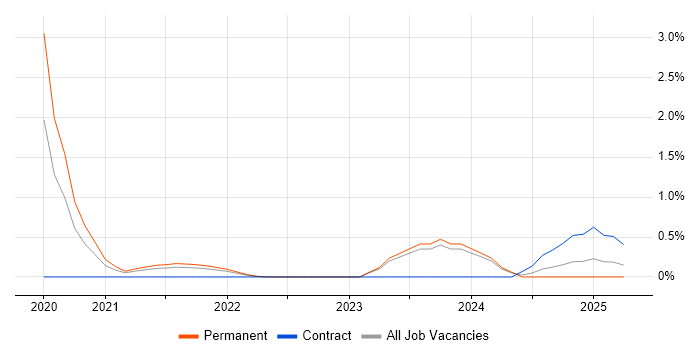 Job vacancy trend for Core Network Engineer in Merseyside Job vacancy trend for Core Network Engineer in Merseyside