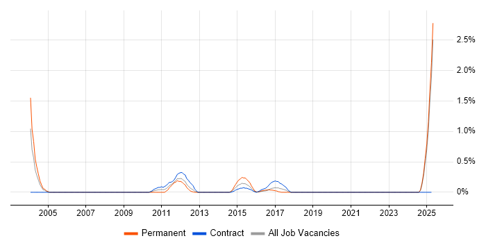 Job vacancy trend for Corporate Banking in Merseyside