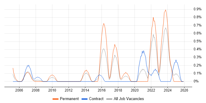 Cost Management job vacancy trend in Merseyside