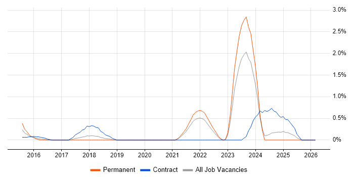 Cost Optimisation job vacancy trend in Merseyside