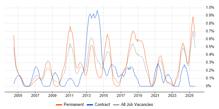 Cost Reduction job vacancy trend in Merseyside Cost Reduction job vacancy trend in Merseyside