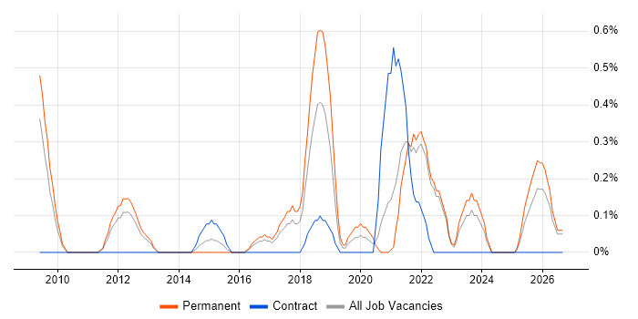 Creative Problem-Solving job vacancy trend in Merseyside