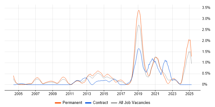Job vacancy trend for Creative Thinking in Merseyside Job vacancy trend for Creative Thinking in Merseyside
