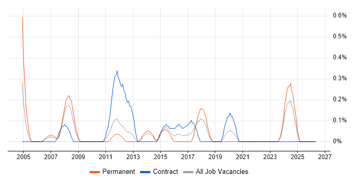 Credit Analyst job vacancy trend in Merseyside