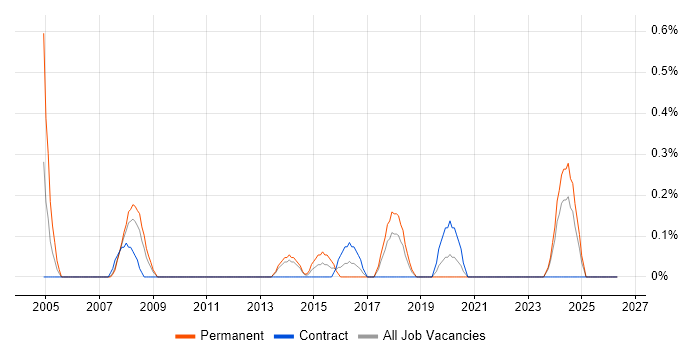 Credit Risk Analyst job vacancy trend in Merseyside