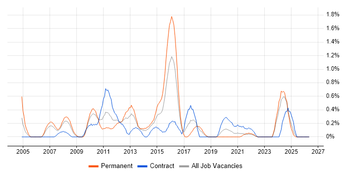 Credit Risk job vacancy trend in Merseyside