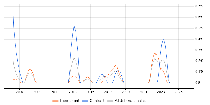 Critical Success Factor job vacancy trend in Merseyside