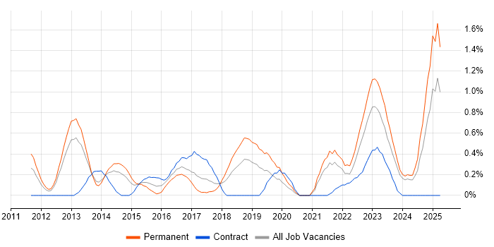Job vacancy trend for Critical Thinking in Merseyside Job vacancy trend for Critical Thinking in Merseyside