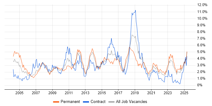 Job vacancy trend for CRM in Merseyside Job vacancy trend for CRM in Merseyside