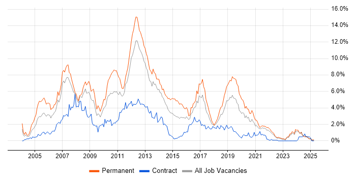 Job vacancy trend for C# Developer in Merseyside