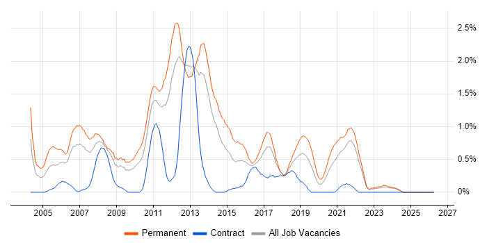 C# Software Developer job vacancy trend in Merseyside