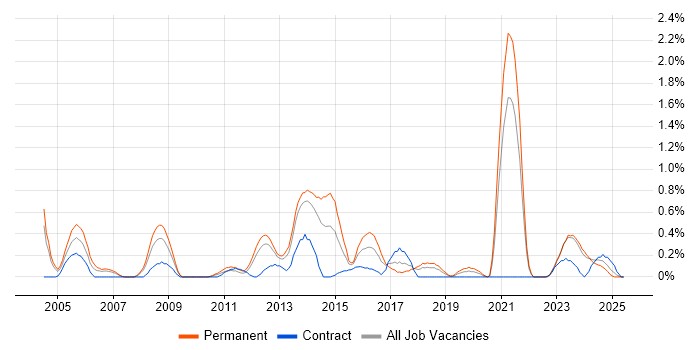 Job vacancy trend for C# Software Engineer in Merseyside Job vacancy trend for C# Software Engineer in Merseyside