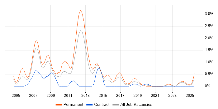 Job vacancy trend for C# Web Developer in Merseyside