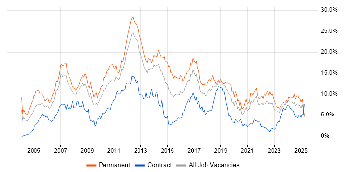 Job vacancy trend for C# in Merseyside Job vacancy trend for C# in Merseyside