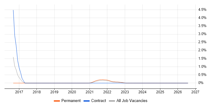 CSOC job vacancy trend in Merseyside