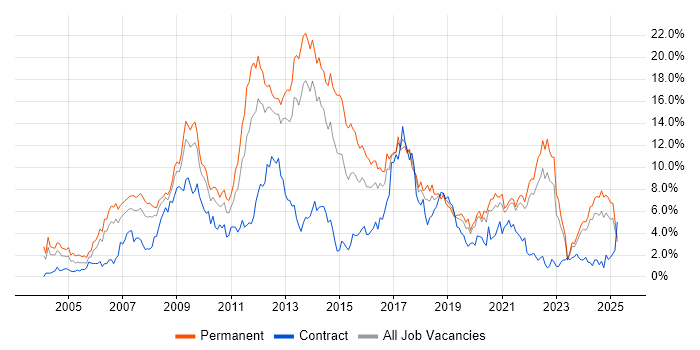 Job vacancy trend for CSS in Merseyside Job vacancy trend for CSS in Merseyside