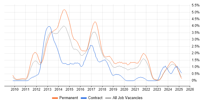 Job vacancy trend for CSS3 in Merseyside Job vacancy trend for CSS3 in Merseyside
