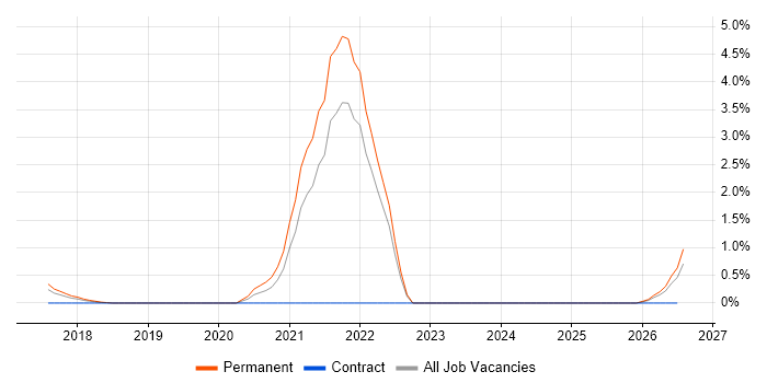 Culture of Ownership job vacancy trend in Merseyside
