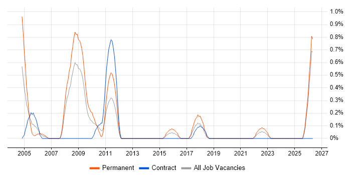 Customer Analyst job vacancy trend in Merseyside